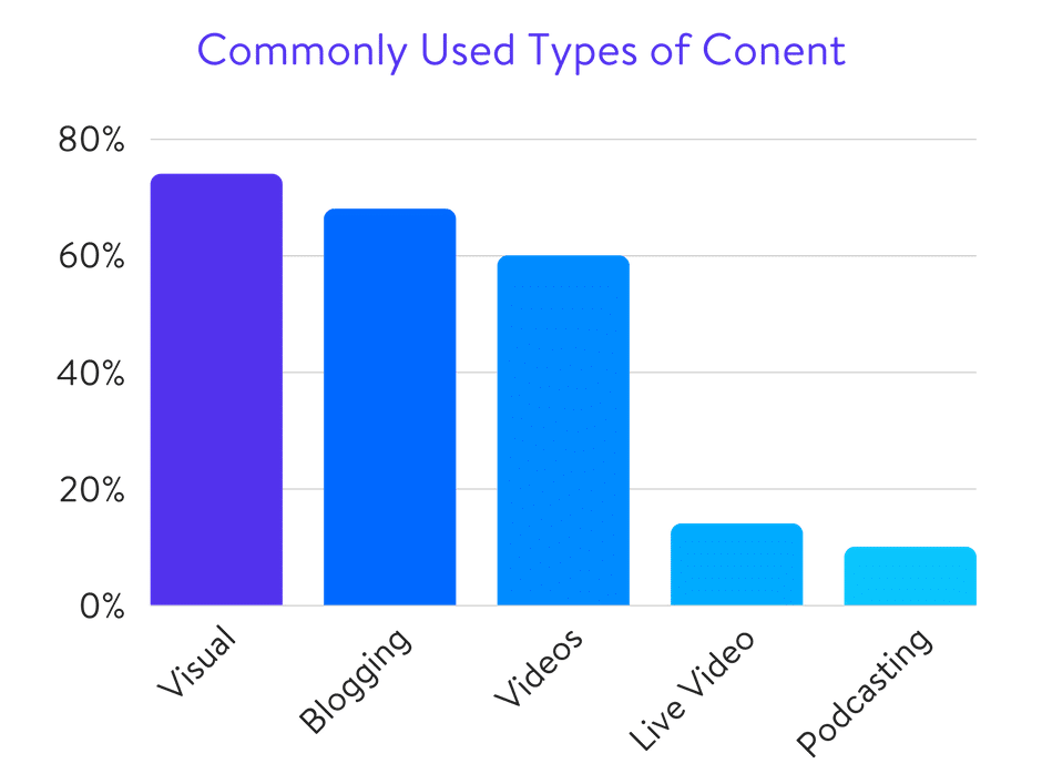 Tipos de contenidos usados comúnmente (Fuente de Datos: Social Media Examiner)