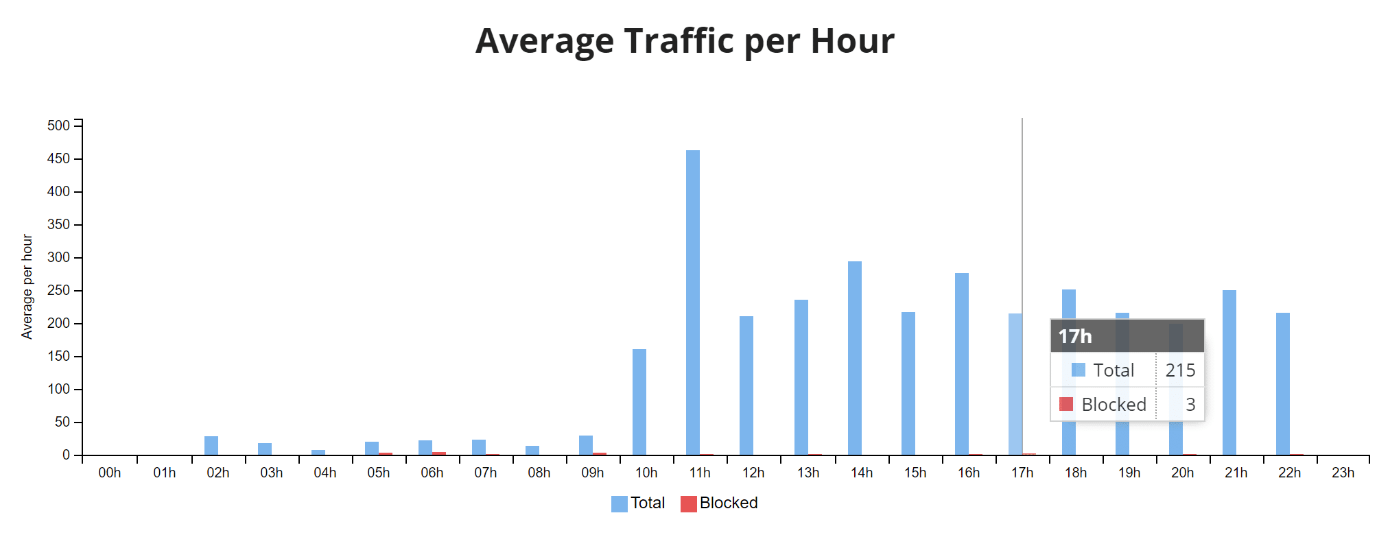Tráfico promedio por hora
