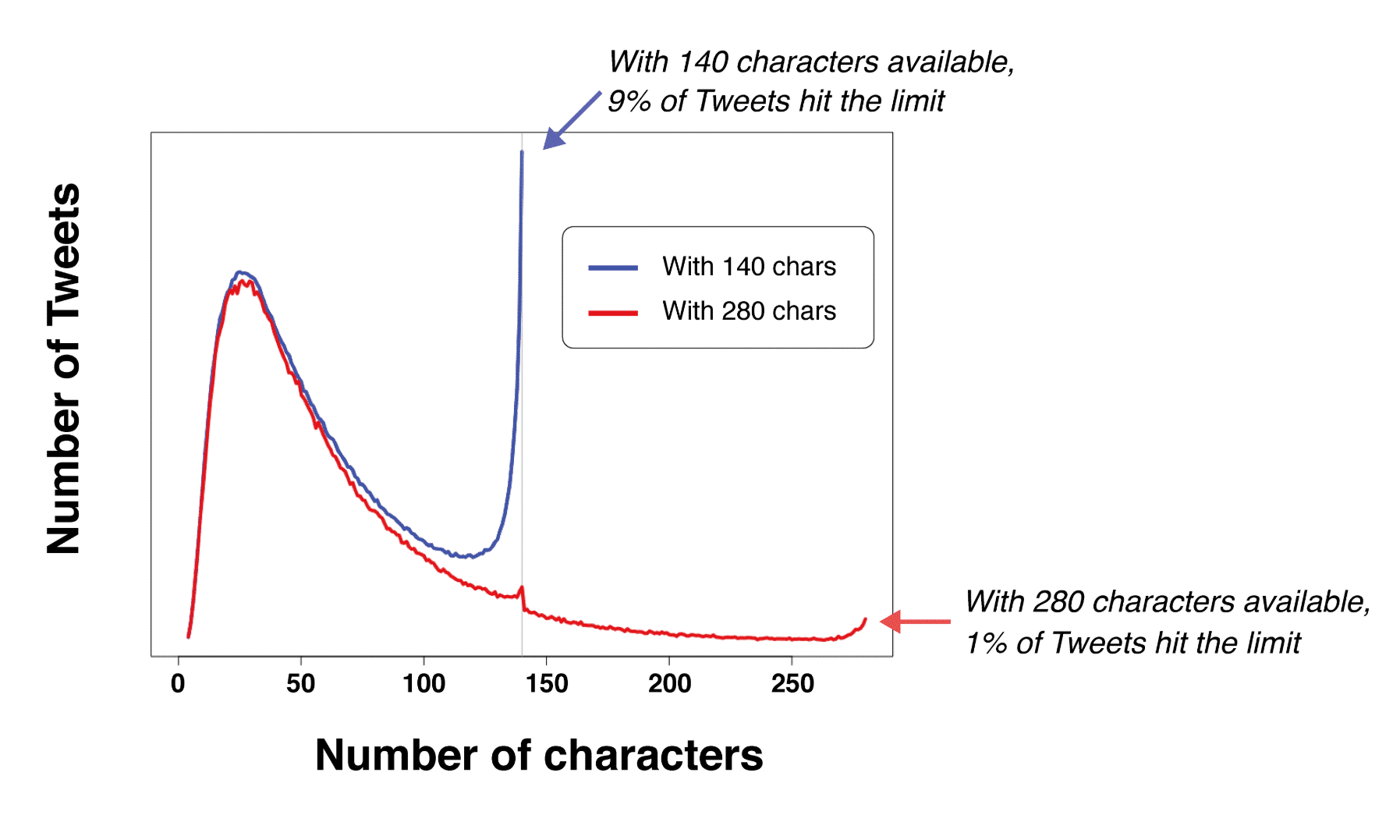 Tweets vs Caracteres