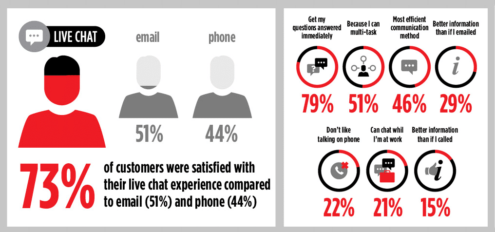 Experiencia del cliente con el chat en vivo (fuente de la imagen: Invesp)