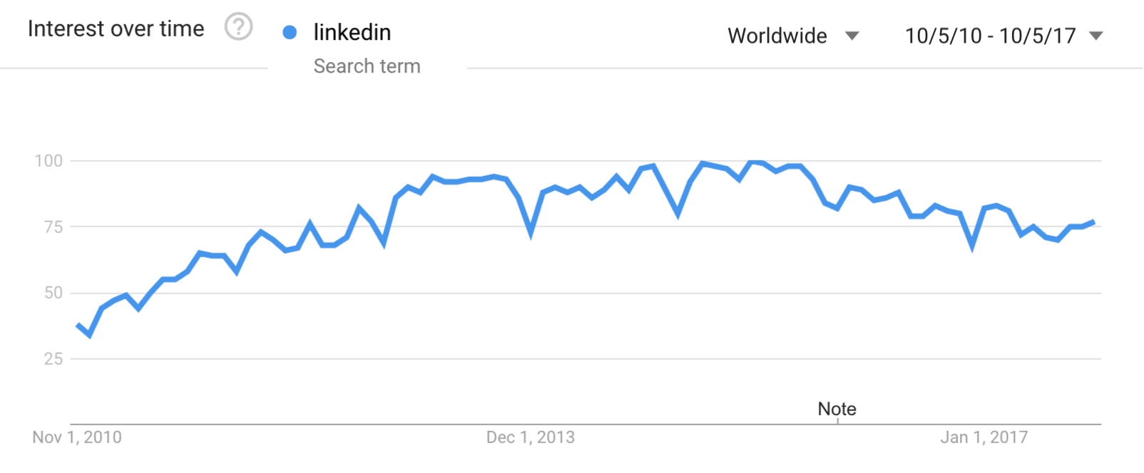 Tendencias de búsqueda de Google – LinkedIn