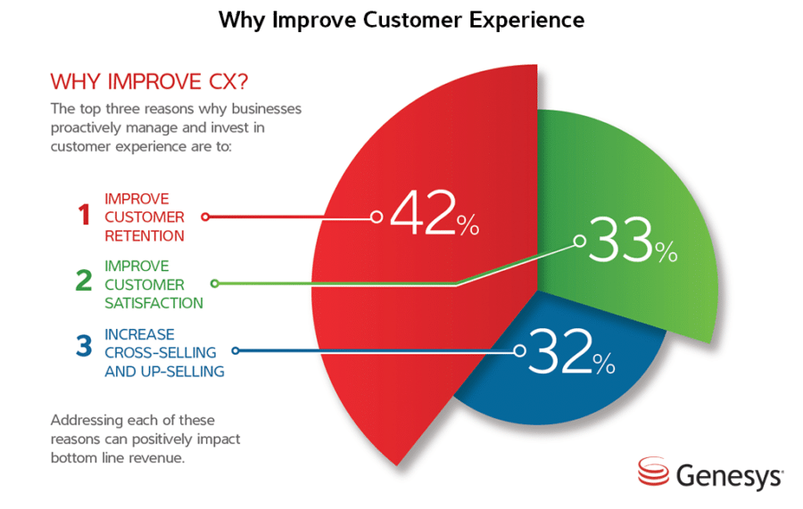Mejorar la experiencia del cliente