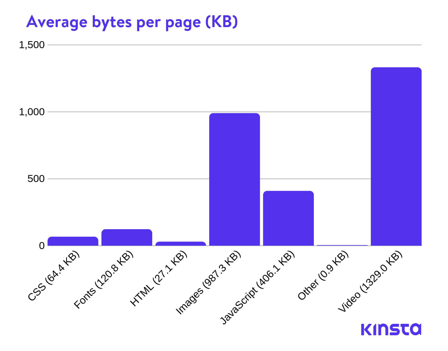 Bytes promedio por página (KB)