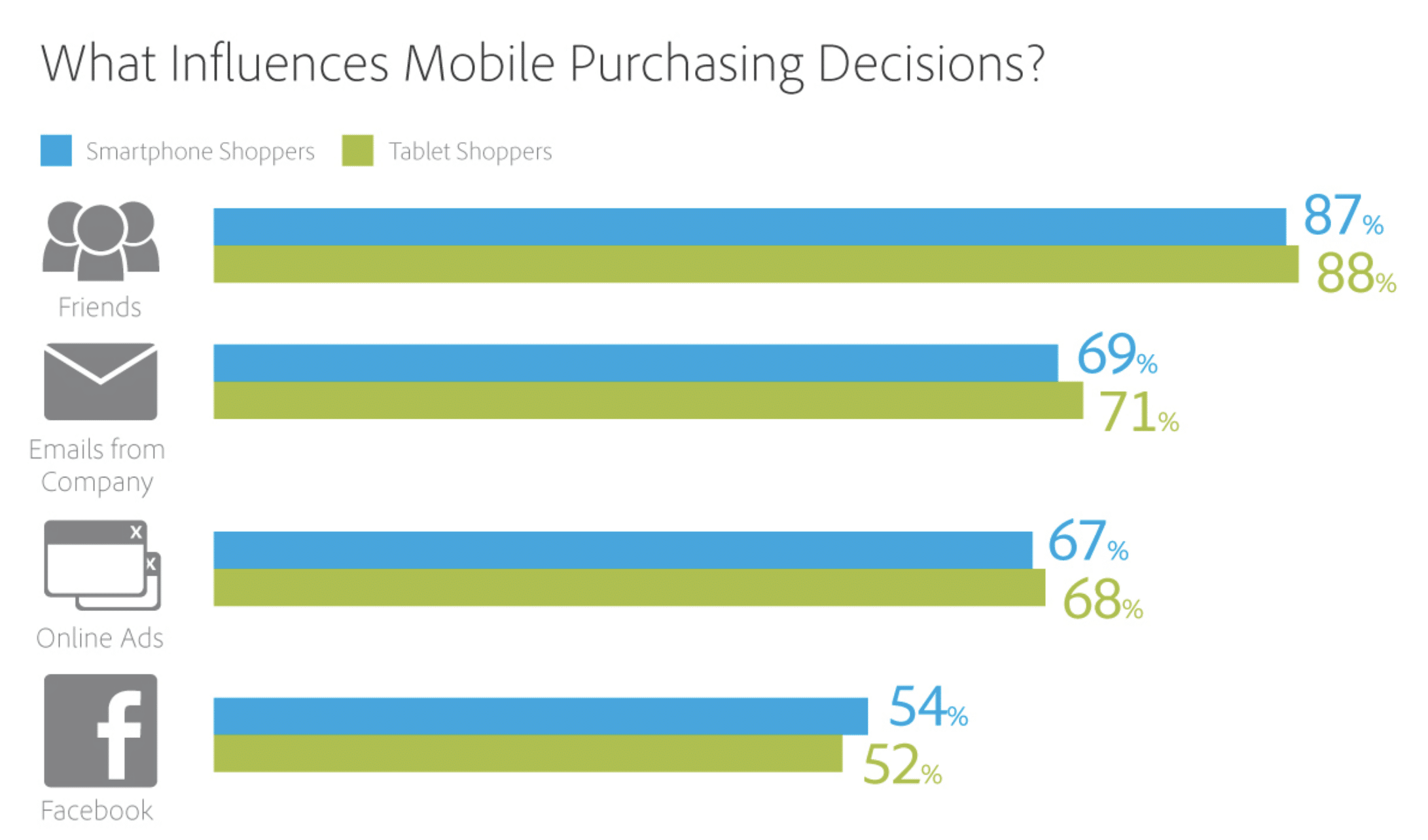 Decisiones de compra para móviles