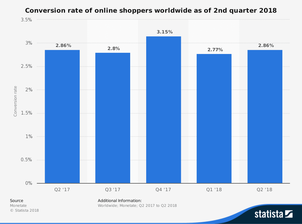 Tasa de conversión de compradores online