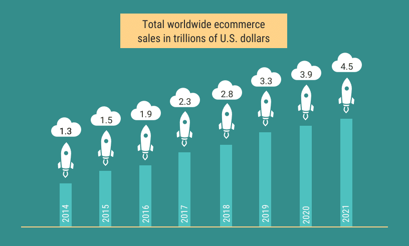 Ventas mundiales de comercio electrónico