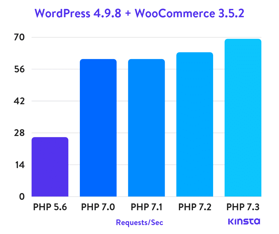 WordPress 4.9.8 + WooCommerce Puntos de Referencia de PHP
