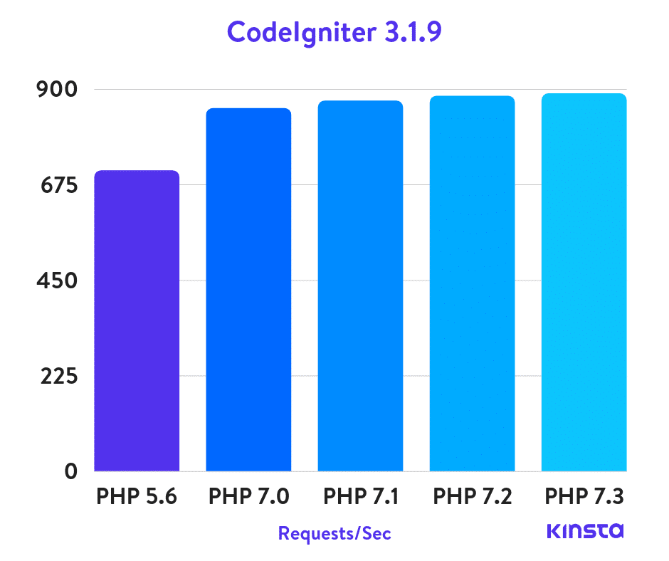 Codeigniter Puntos de Referencia de PHP