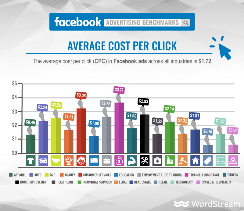 Costo por Clic promedio de Facebook ads