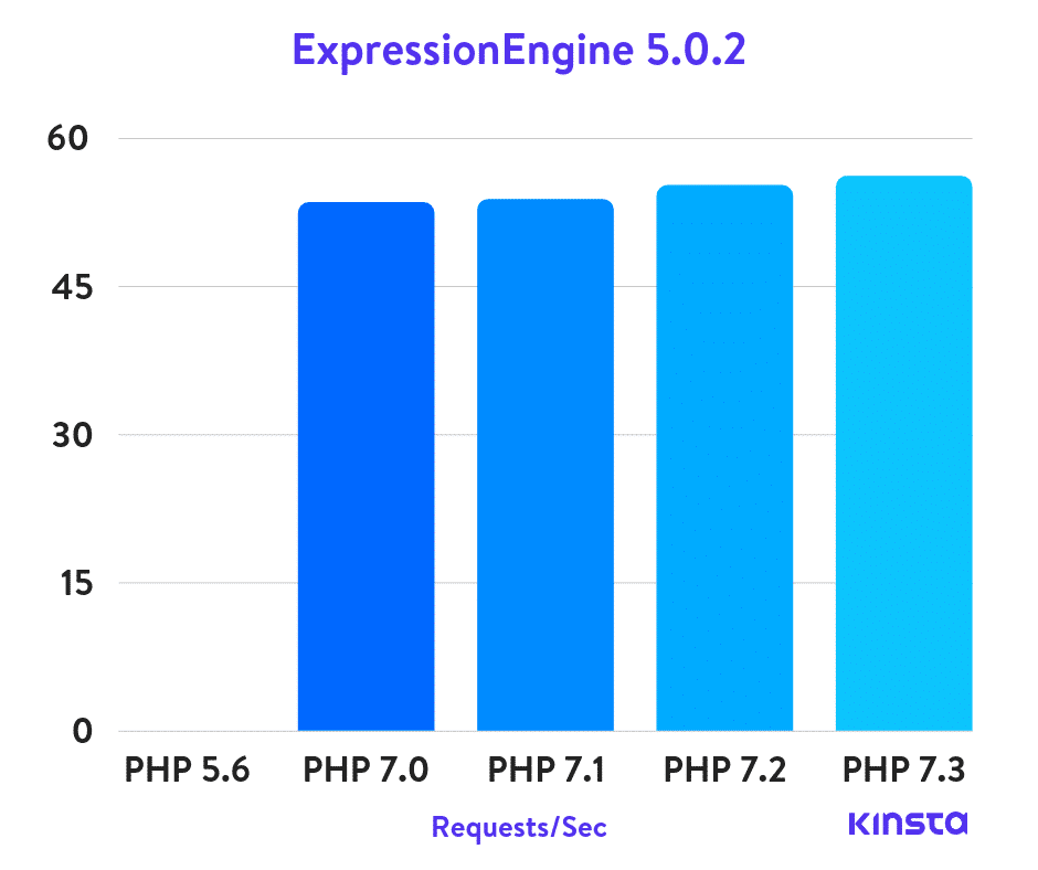 Puntos de referencia de ExpressionEngine PHP