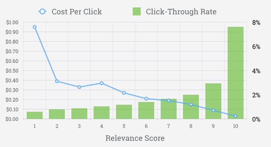 Facebook CPC y CTR