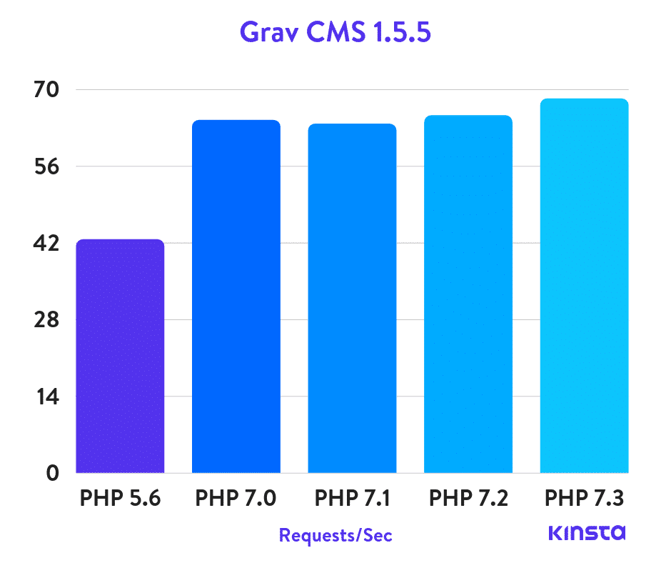 Grav CMS Puntos de Referencia de PHP