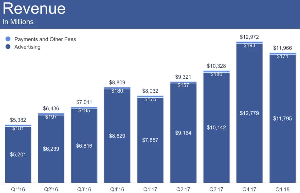 Ingresos de Facebook ad