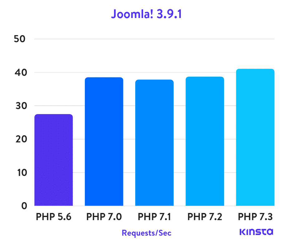 Joomla! Puntos de Referencia de PHP