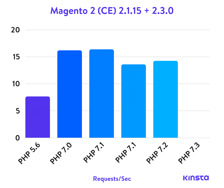Magento 2 Puntos de Referencia de PHP