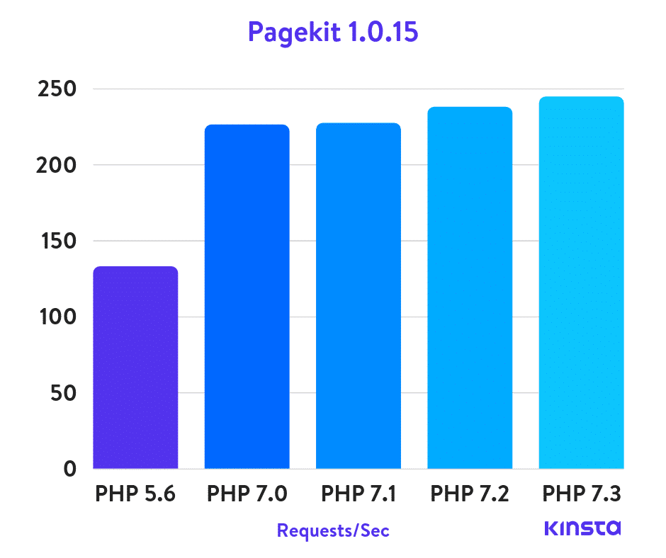 Puntos de referencia de Pagekit