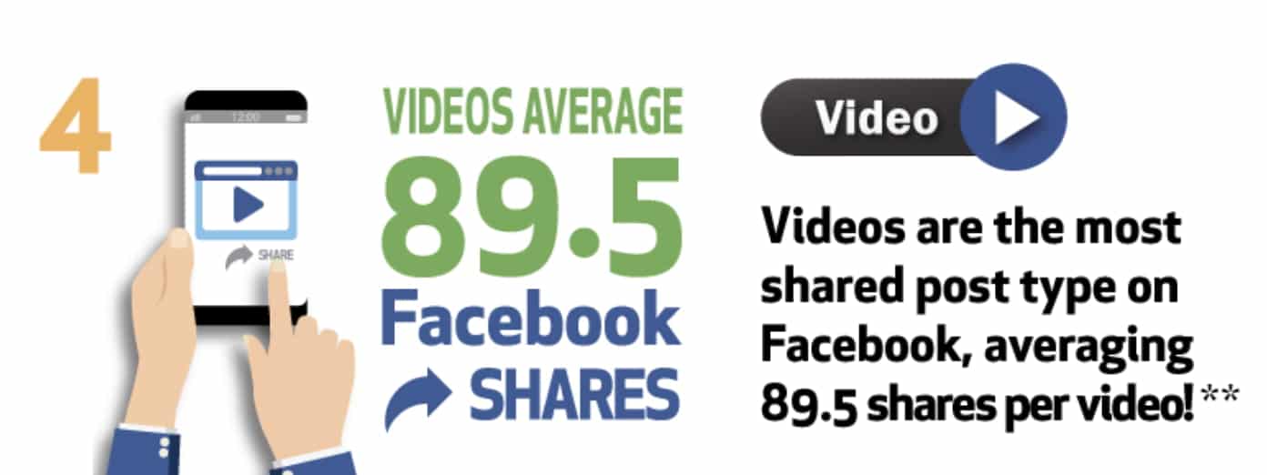 Promedio de comparticiones de video en Facebook