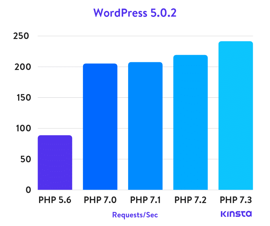 Puntos de referencia de WordPress 5.0.2