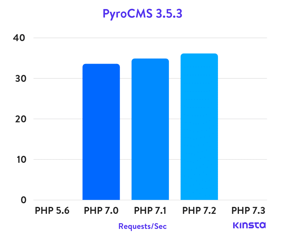 Puntos de referencia de PyroCMS