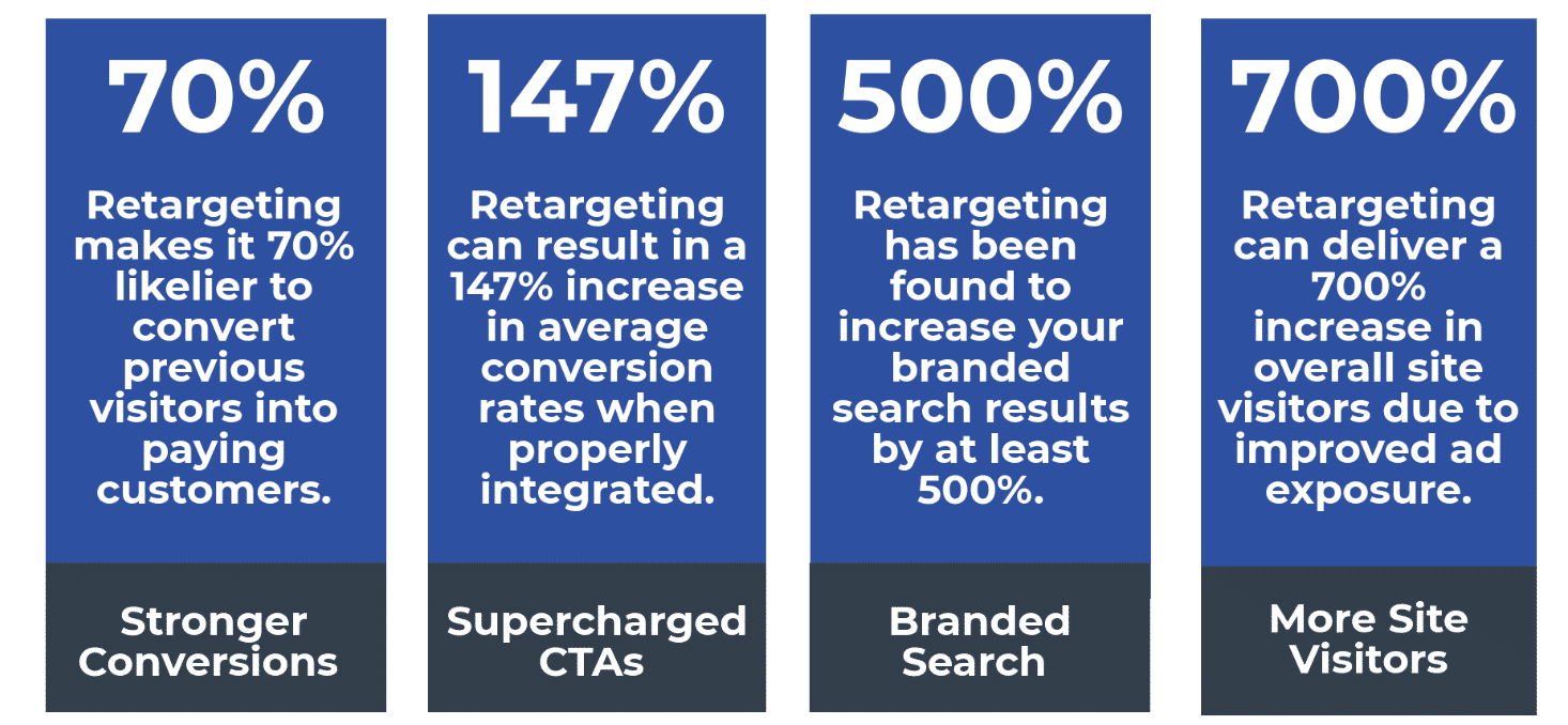 Estadísticas de el retargeting de ads