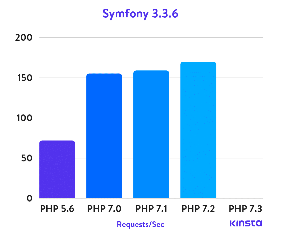 Symfony 3.3.6 Puntos de Referencia de PHP
