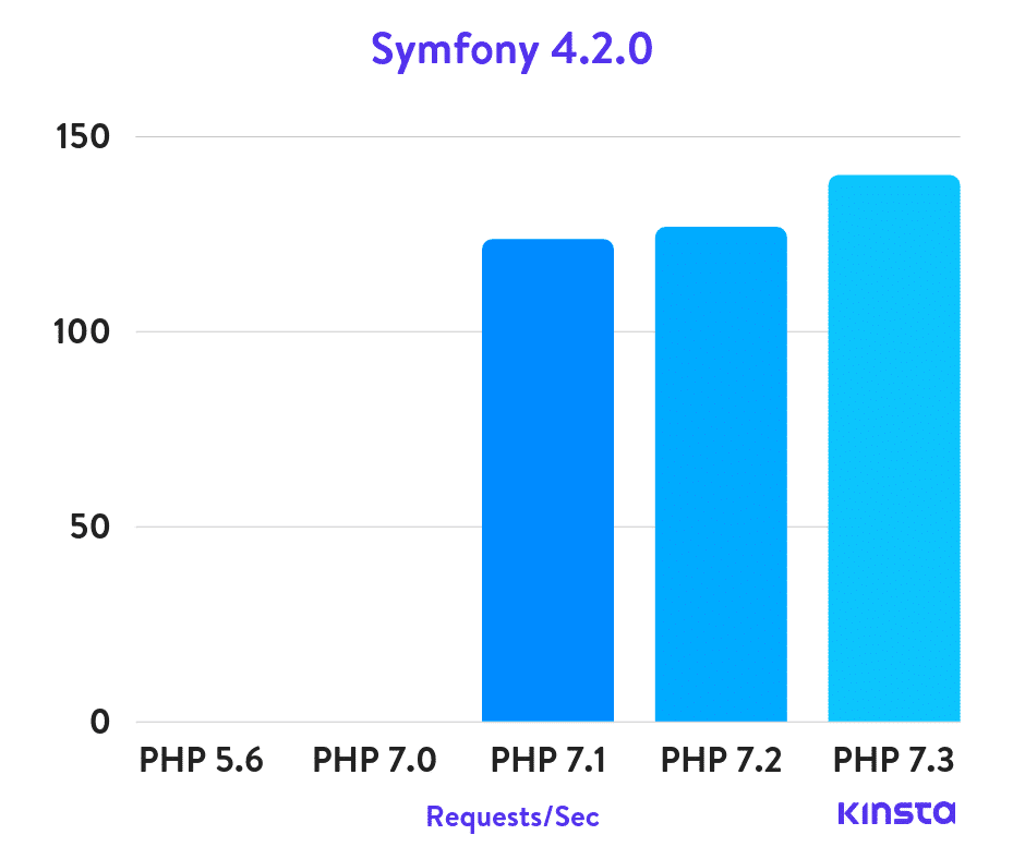 Symfony 4.2.0 puntos de referencia de PHP