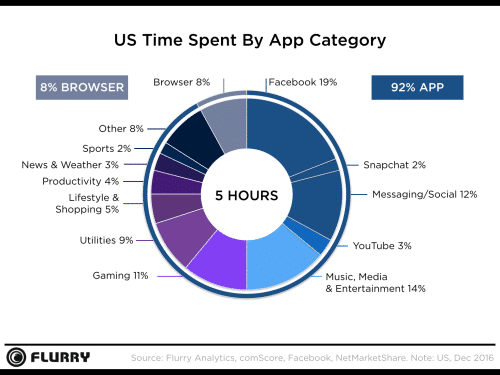 Tiempo de uso por categoría de app en los EU