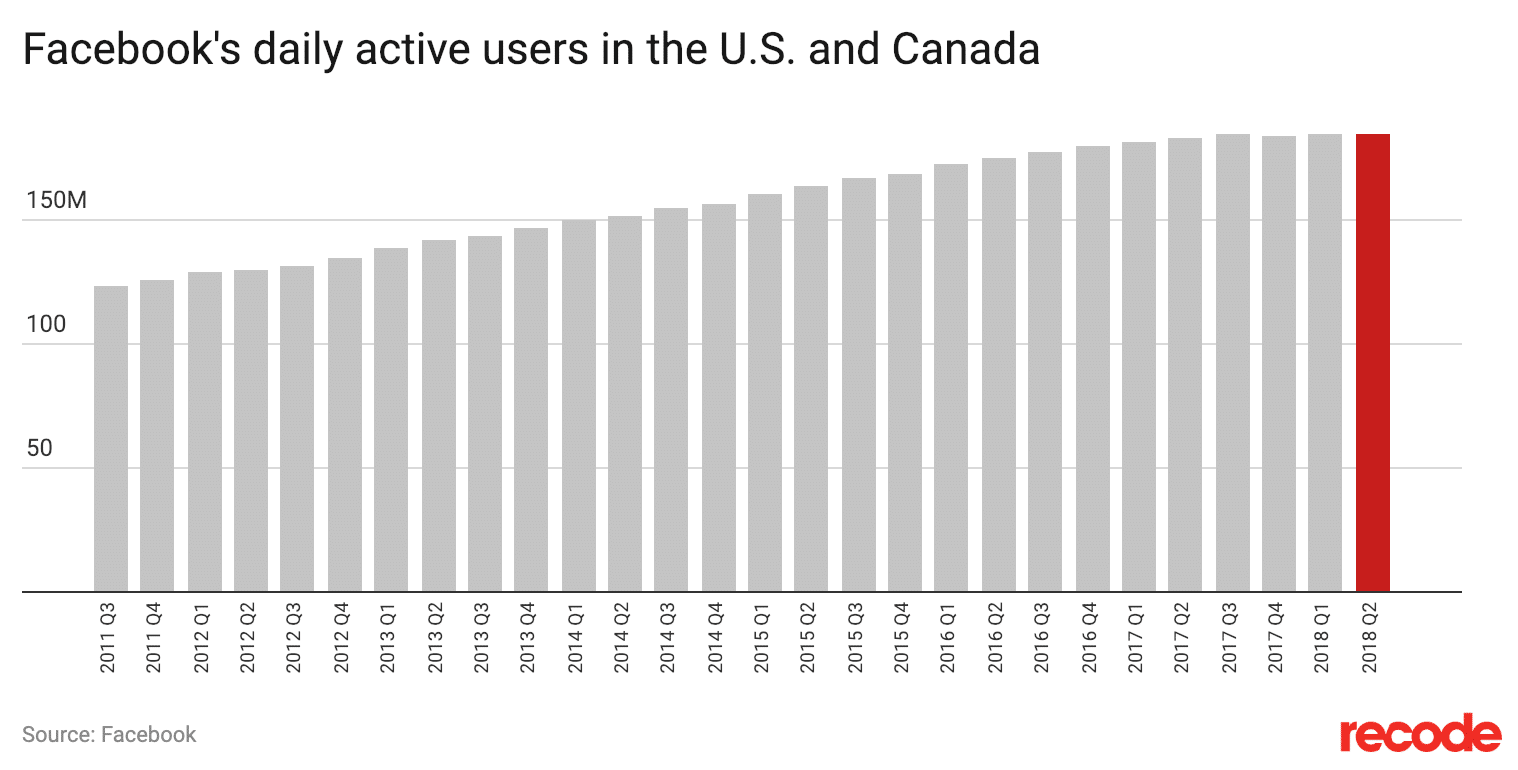Usuarios americanos y canadienses activos al día en Facebook