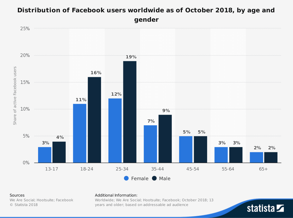 Usuarios de Facebook por edad y genero