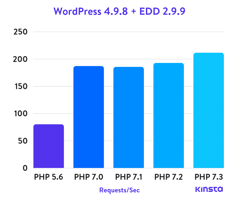 WordPress 4.9.8 + Easy Digital Downloads Puntos de Referencia de PHP