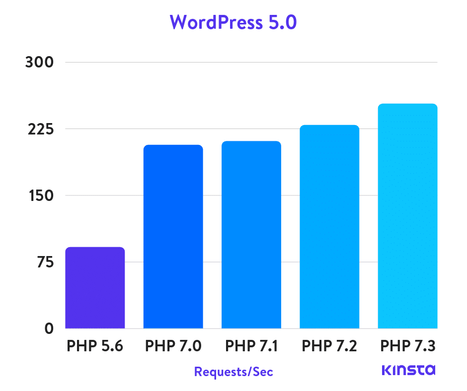 WordPress benchmarks de PHP 5.0