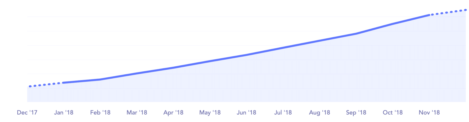 Tasa de crecimiento de clientela