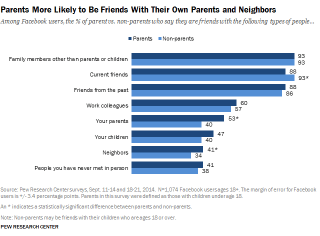 Amistades de personas con sus padres 