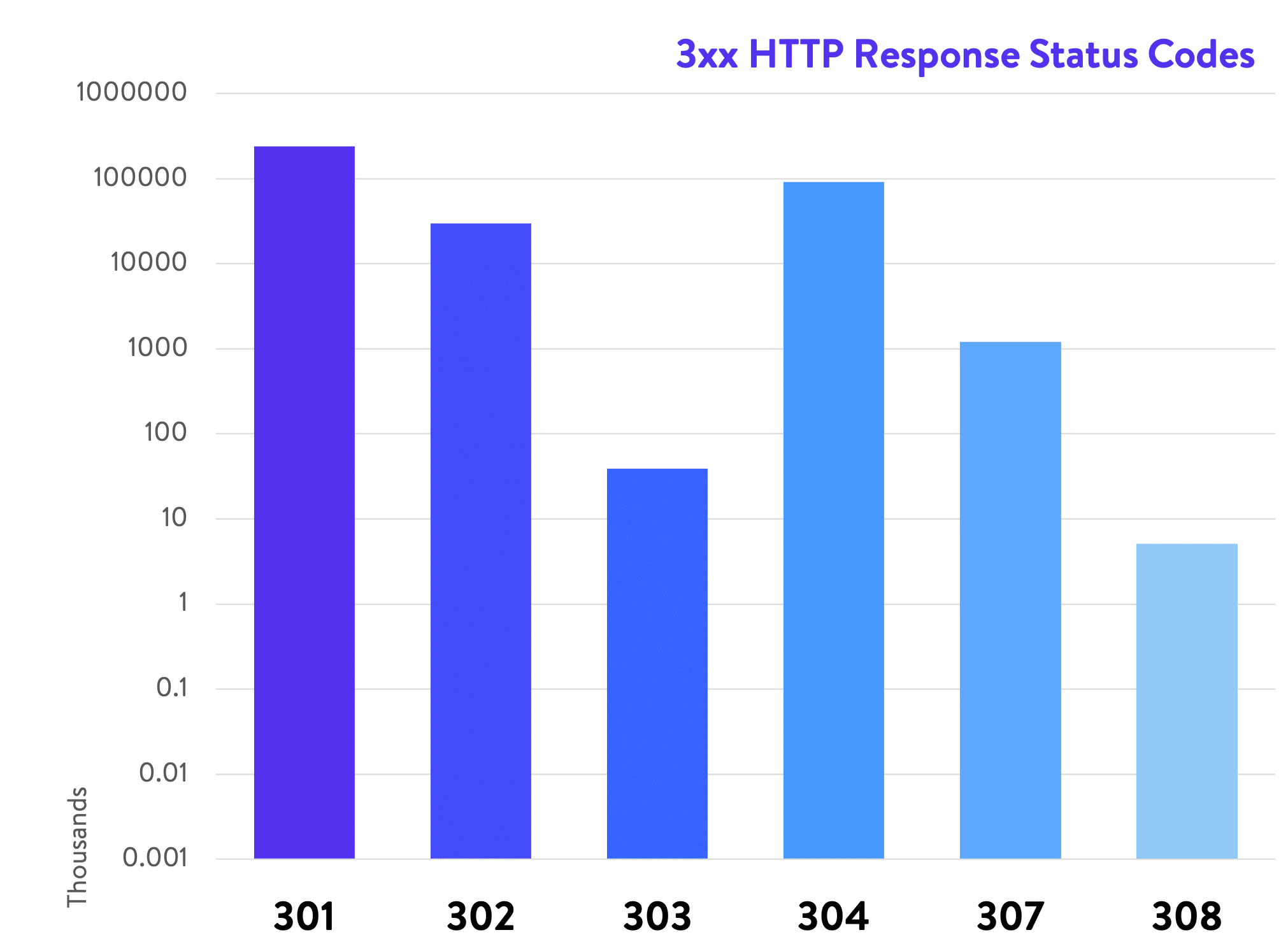 Códigos de estatus de respuesta HTTP 3xx