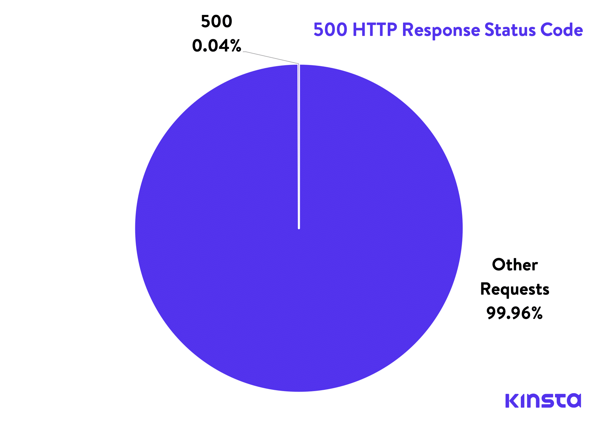 Códigos de respuesta de estatus HTTP 500