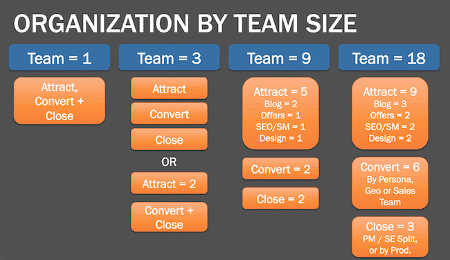 Equipo de marketing entrante por tamaño