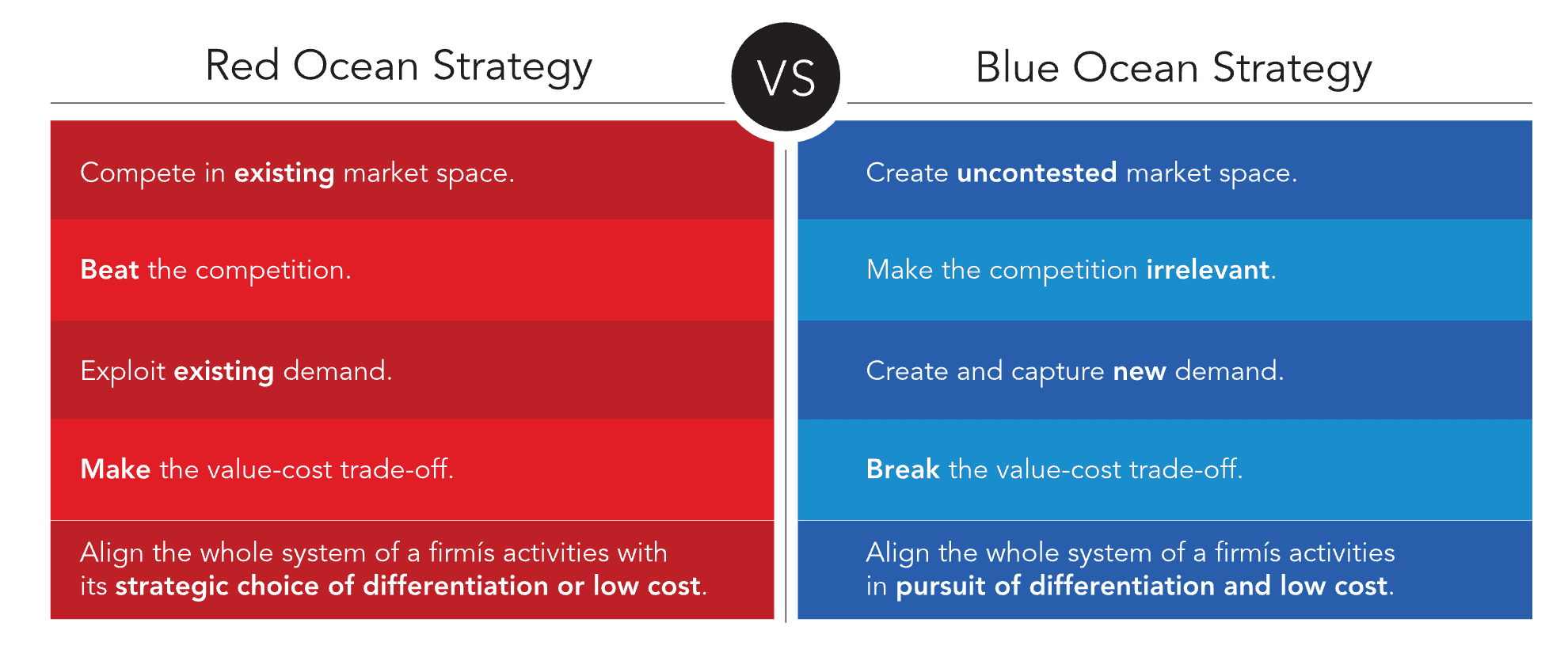 Estrategia de Red Ocean vs Blue Ocean