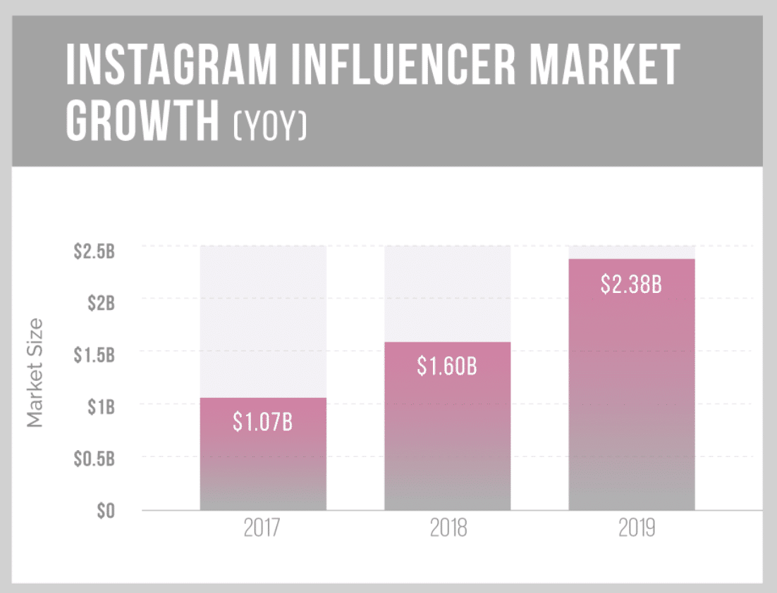 Crecimiento del influencer en Instagram 