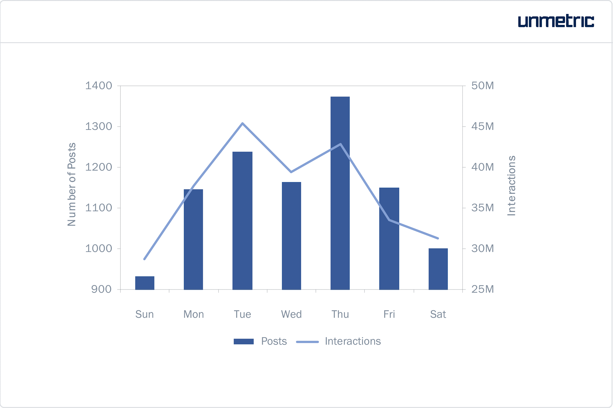 Average interactions per post on Instagram