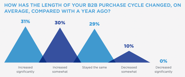 El largo del ciclo de compra B2B