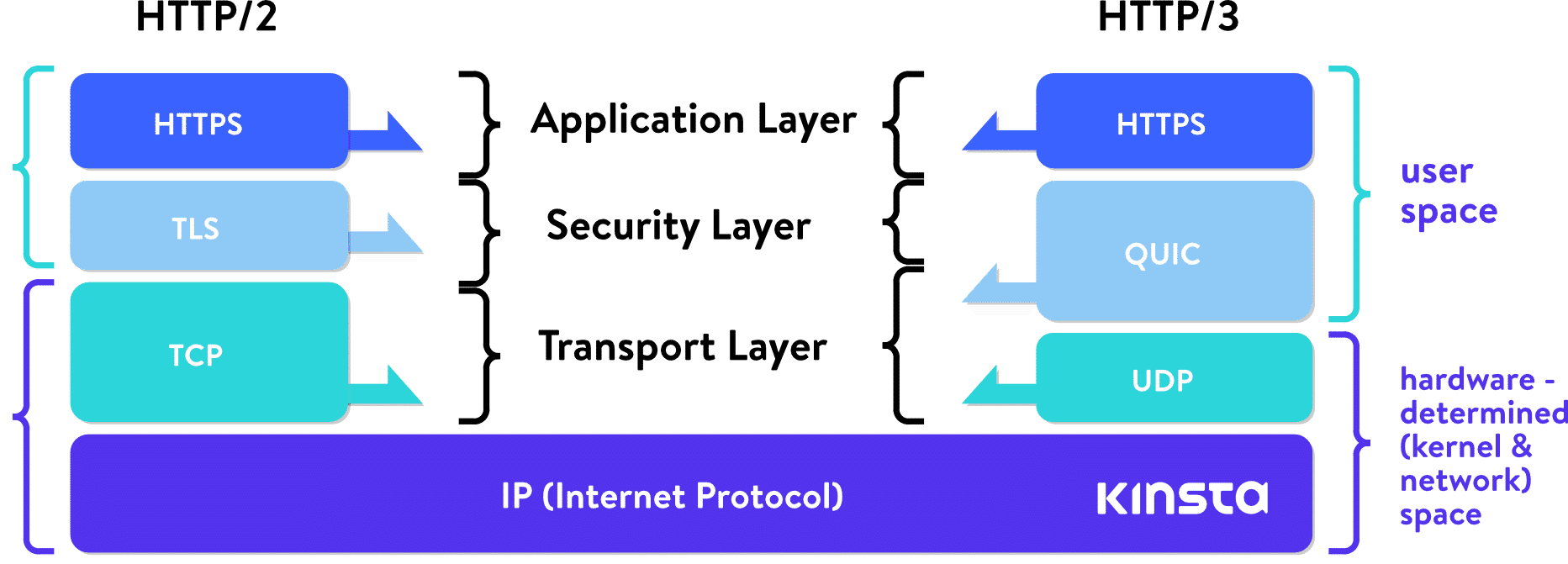 Stack HTTP/2 vs stack HTTP/3