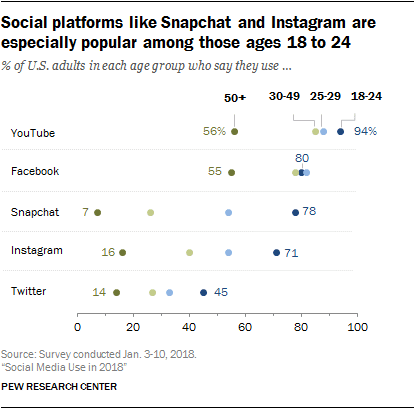 Edades en Snapchat e Instagram