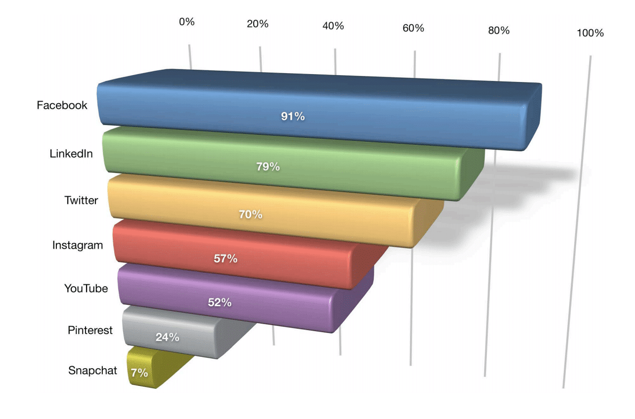 Plataformas de redes sociales B2B