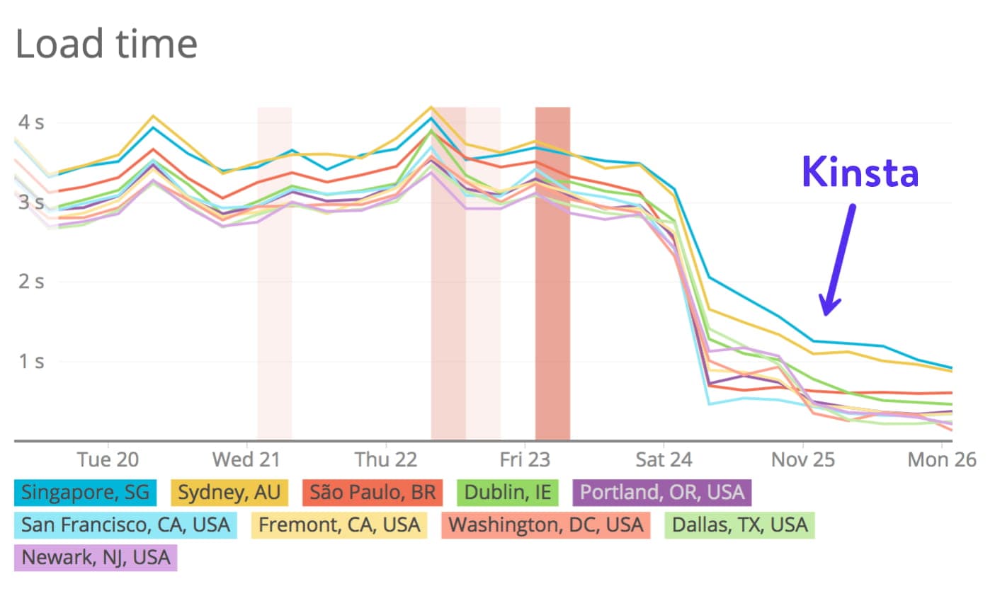 Comparación de tiempos de carga de Kinsta