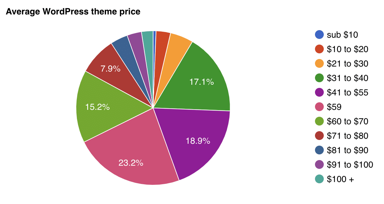 Costo promedio de un tema de WordPress