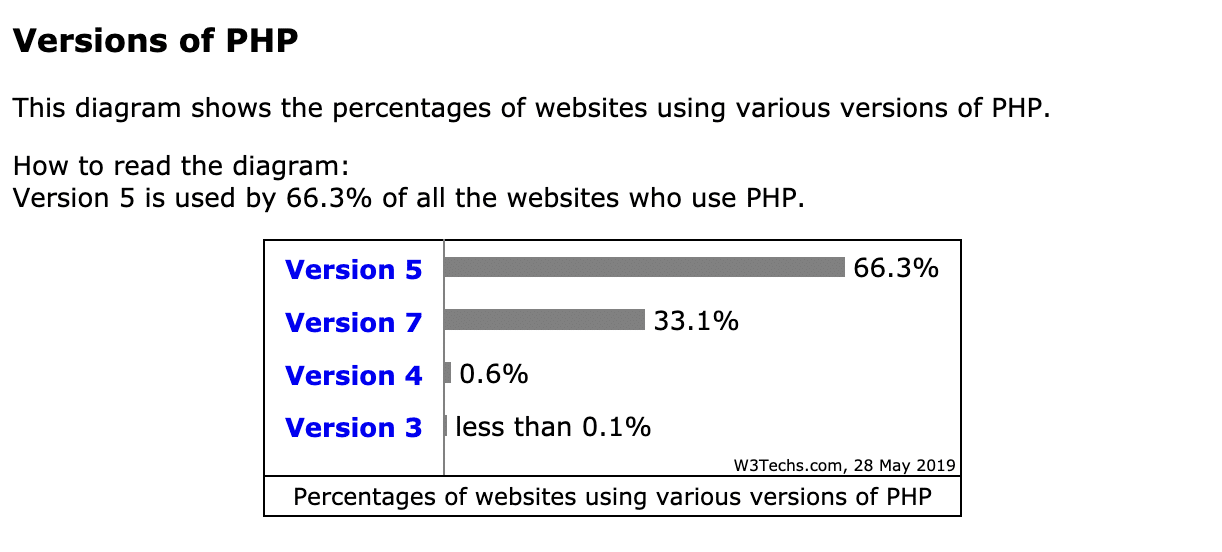 Uso de PHP (Mayo 2019)