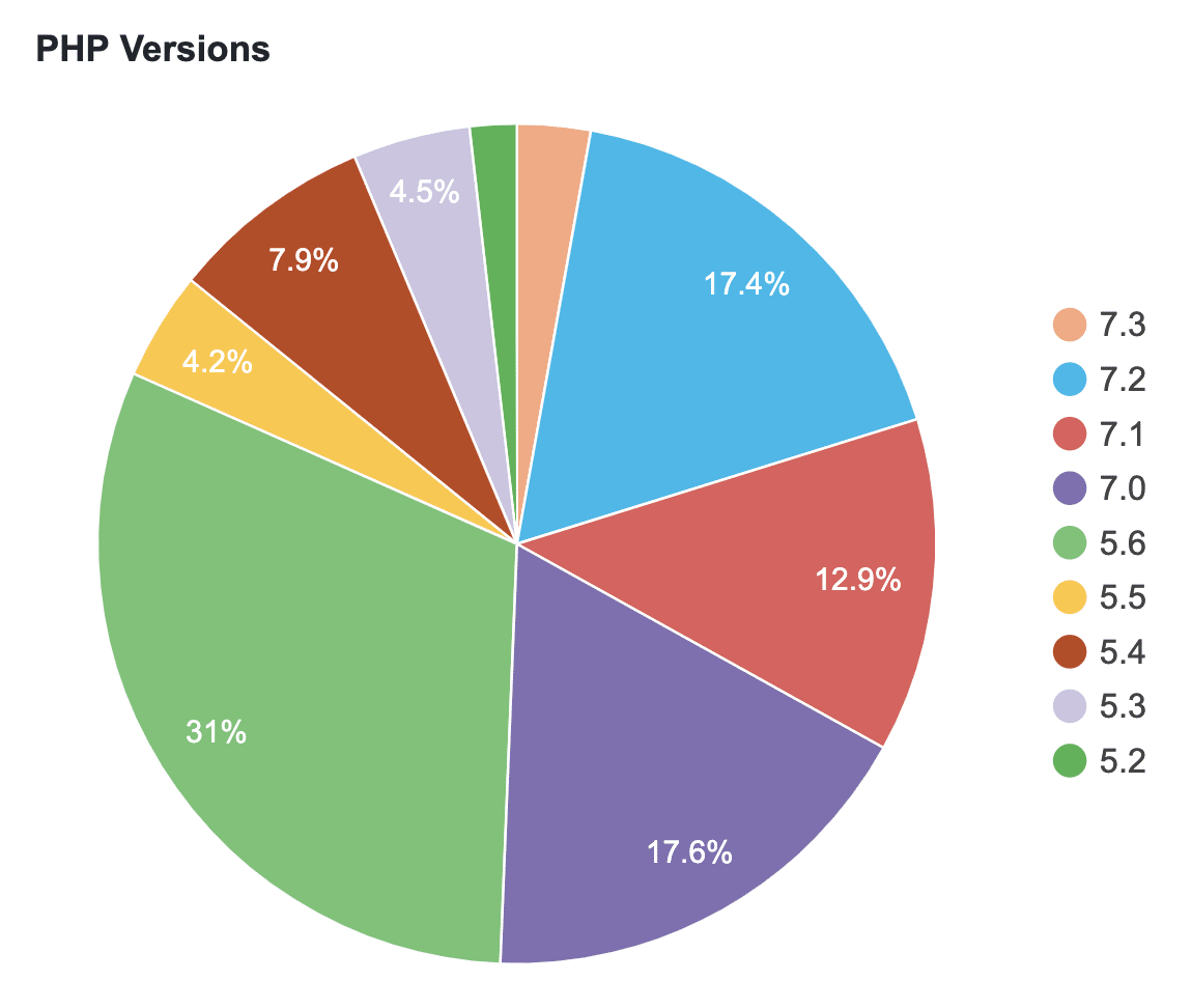 Versiones de PHP en WordPress (Mayo 2019)