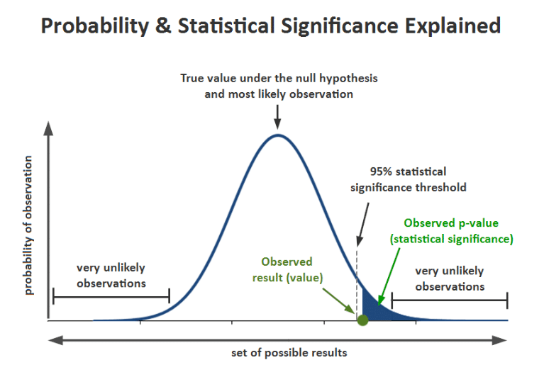 Probabilidad y significado estadístico explicado