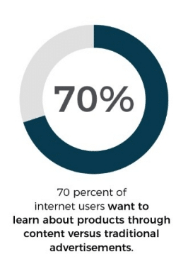 un 70% de los usuarios quieren aprender sosbre sus productos a través de contenido vs publicidad tradicional