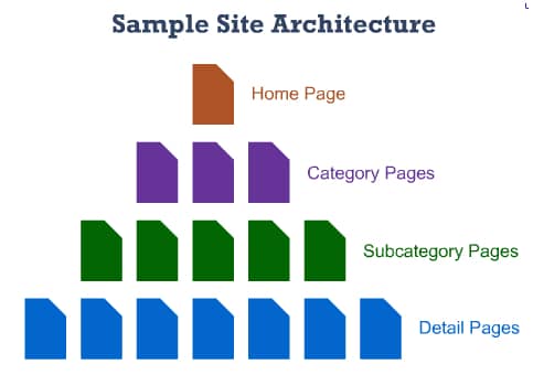 arquitectura de sitio